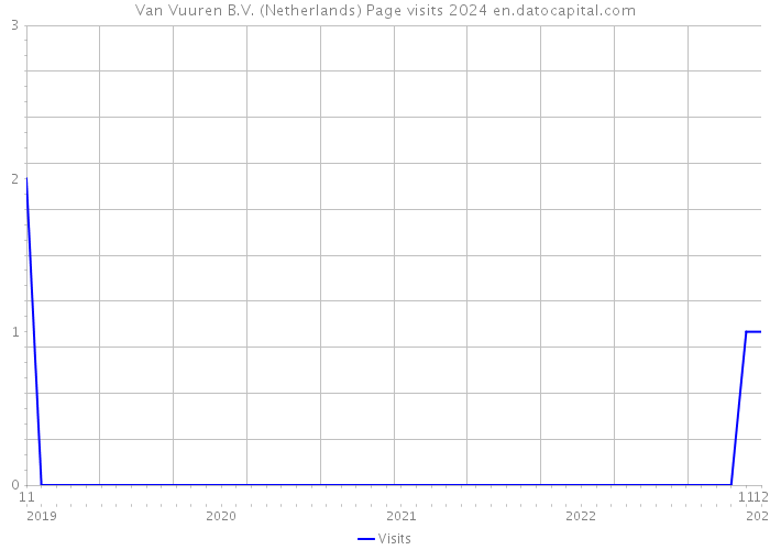 Van Vuuren B.V. (Netherlands) Page visits 2024 
