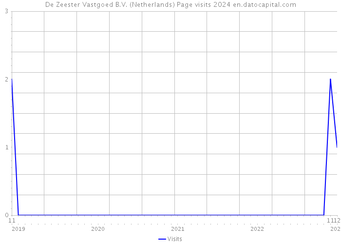 De Zeester Vastgoed B.V. (Netherlands) Page visits 2024 