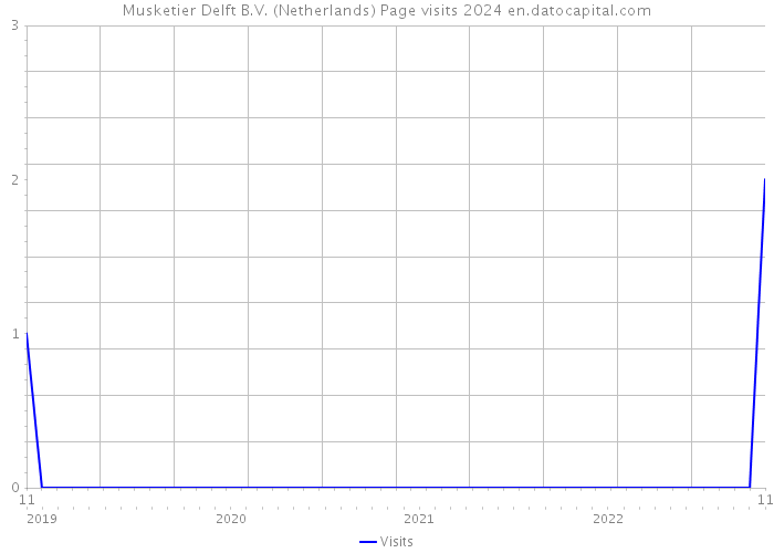 Musketier Delft B.V. (Netherlands) Page visits 2024 