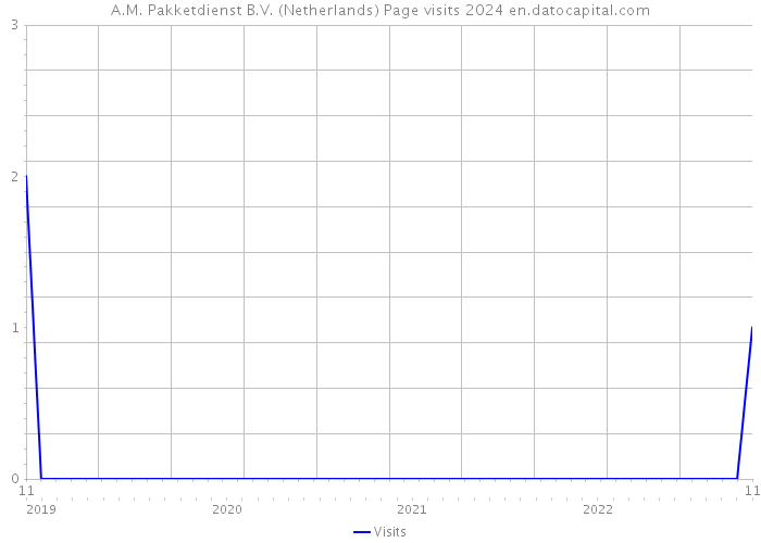 A.M. Pakketdienst B.V. (Netherlands) Page visits 2024 