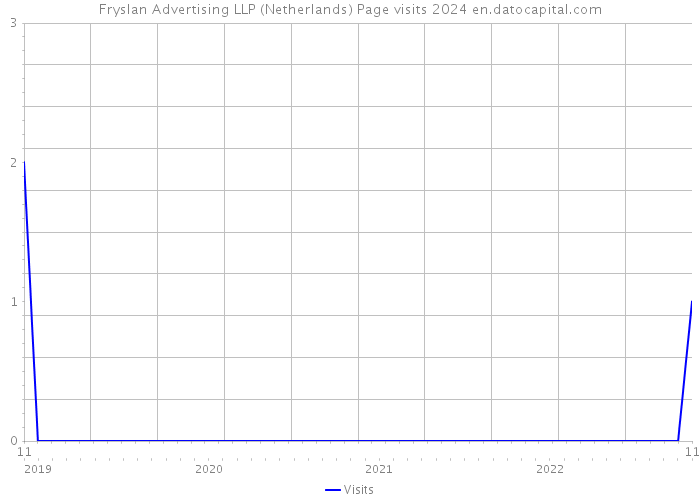 Fryslan Advertising LLP (Netherlands) Page visits 2024 