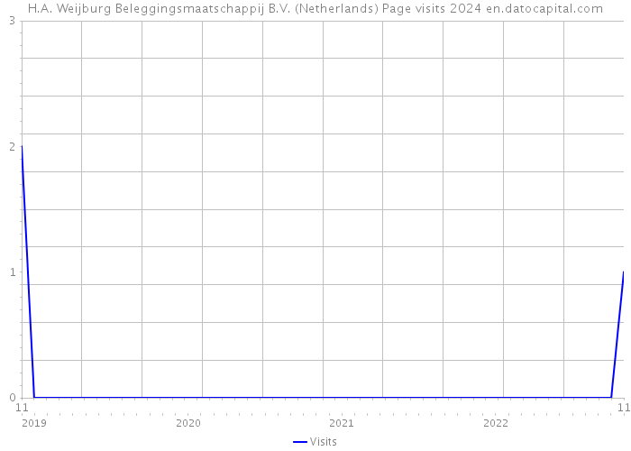 H.A. Weijburg Beleggingsmaatschappij B.V. (Netherlands) Page visits 2024 