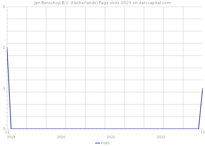 Jan Benschop B.V. (Netherlands) Page visits 2024 