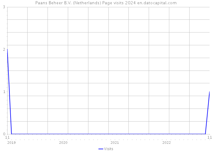 Paans Beheer B.V. (Netherlands) Page visits 2024 
