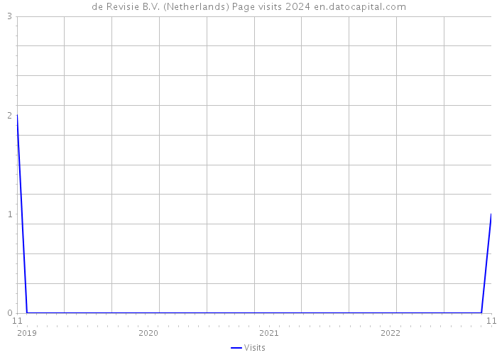 de Revisie B.V. (Netherlands) Page visits 2024 