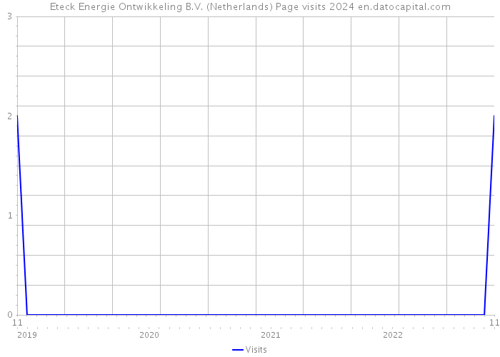 Eteck Energie Ontwikkeling B.V. (Netherlands) Page visits 2024 
