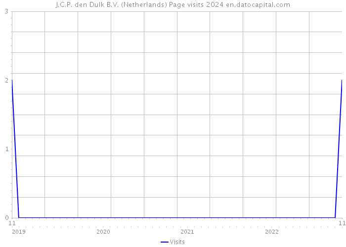 J.C.P. den Dulk B.V. (Netherlands) Page visits 2024 