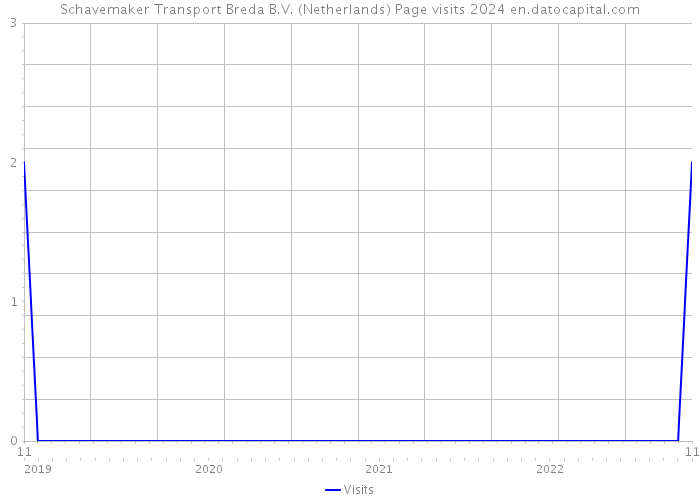 Schavemaker Transport Breda B.V. (Netherlands) Page visits 2024 