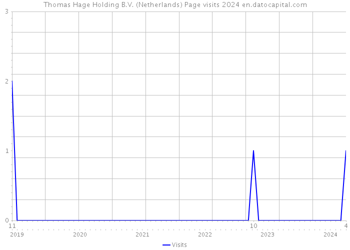 Thomas Hage Holding B.V. (Netherlands) Page visits 2024 