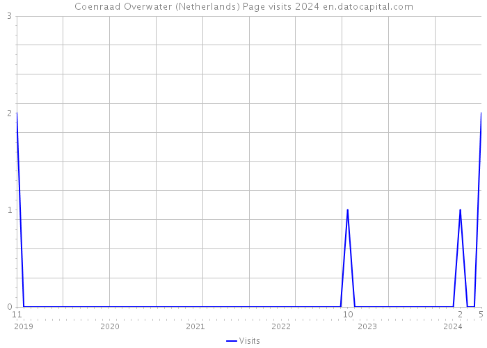 Coenraad Overwater (Netherlands) Page visits 2024 