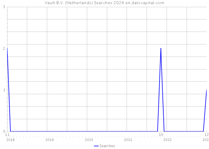 Vault B.V. (Netherlands) Searches 2024 