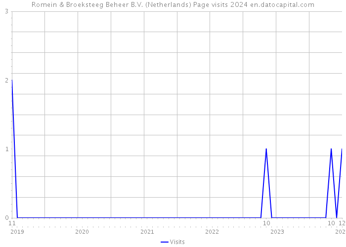 Romein & Broeksteeg Beheer B.V. (Netherlands) Page visits 2024 