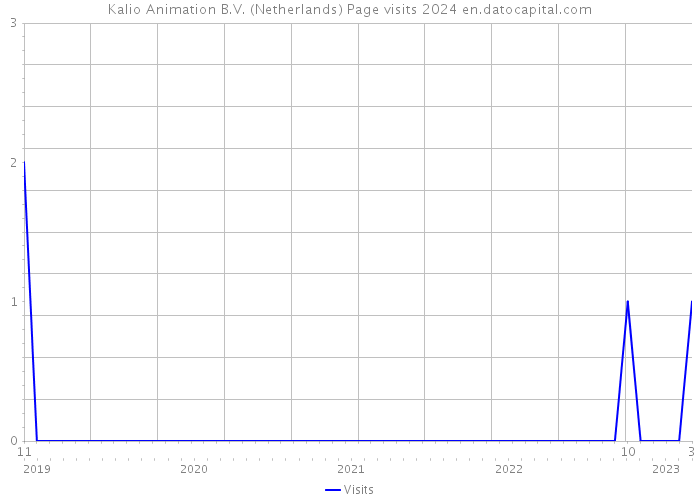 Kalio Animation B.V. (Netherlands) Page visits 2024 