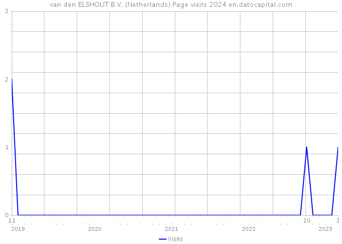 van den ELSHOUT B.V. (Netherlands) Page visits 2024 