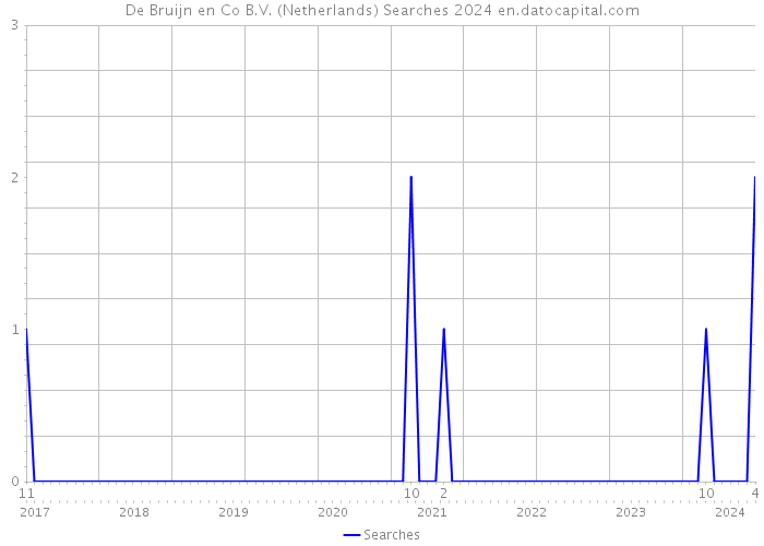 De Bruijn en Co B.V. (Netherlands) Searches 2024 