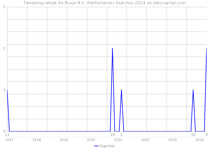 Tandartspraktijk De Bruijn B.V. (Netherlands) Searches 2024 