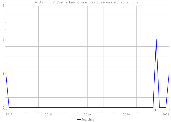 De Bruijn B.V. (Netherlands) Searches 2024 