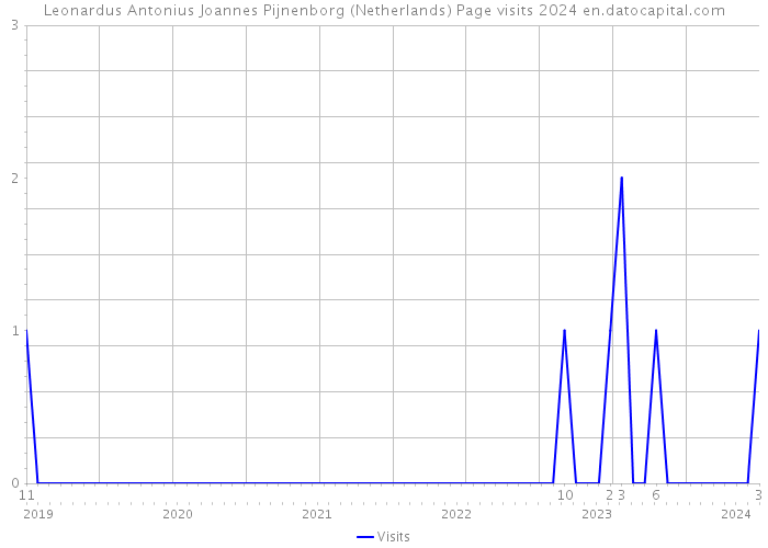 Leonardus Antonius Joannes Pijnenborg (Netherlands) Page visits 2024 