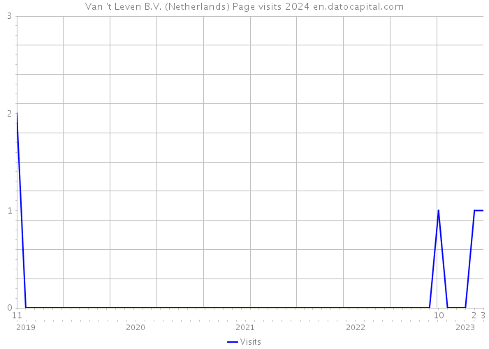Van 't Leven B.V. (Netherlands) Page visits 2024 