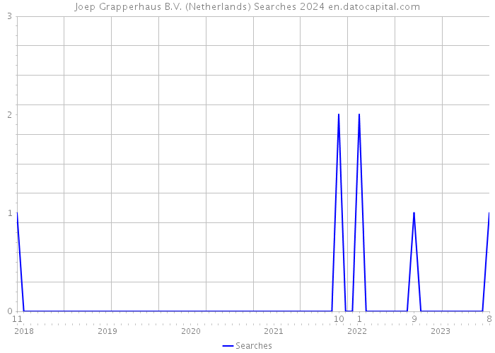 Joep Grapperhaus B.V. (Netherlands) Searches 2024 