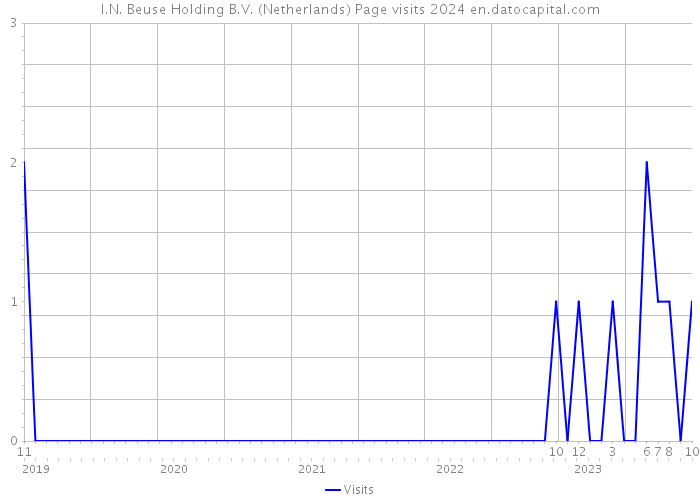 I.N. Beuse Holding B.V. (Netherlands) Page visits 2024 