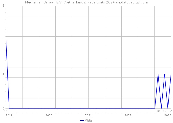 Meuleman Beheer B.V. (Netherlands) Page visits 2024 