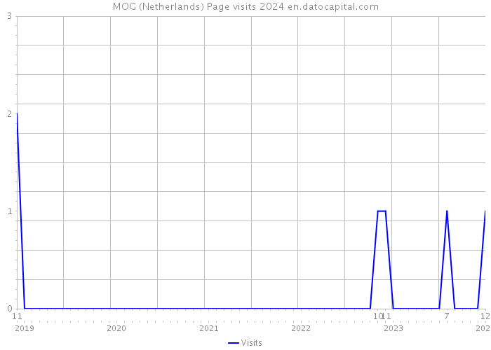 MOG (Netherlands) Page visits 2024 