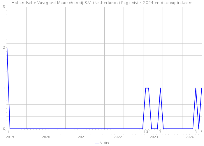 Hollandsche Vastgoed Maatschappij B.V. (Netherlands) Page visits 2024 