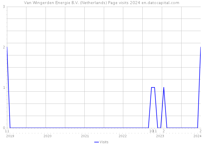 Van Wingerden Energie B.V. (Netherlands) Page visits 2024 