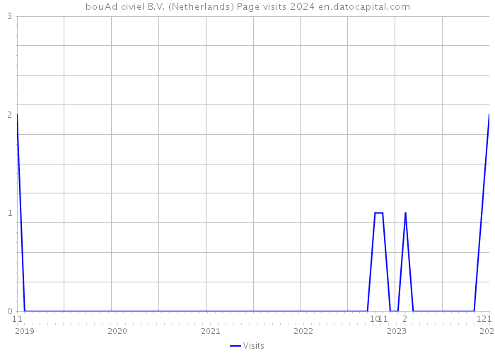 bouAd civiel B.V. (Netherlands) Page visits 2024 