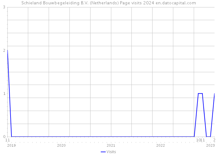 Schieland Bouwbegeleiding B.V. (Netherlands) Page visits 2024 