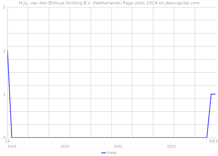 H.J.L. van den Elshout Holding B.V. (Netherlands) Page visits 2024 