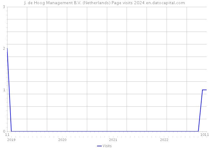 J. de Hoog Management B.V. (Netherlands) Page visits 2024 