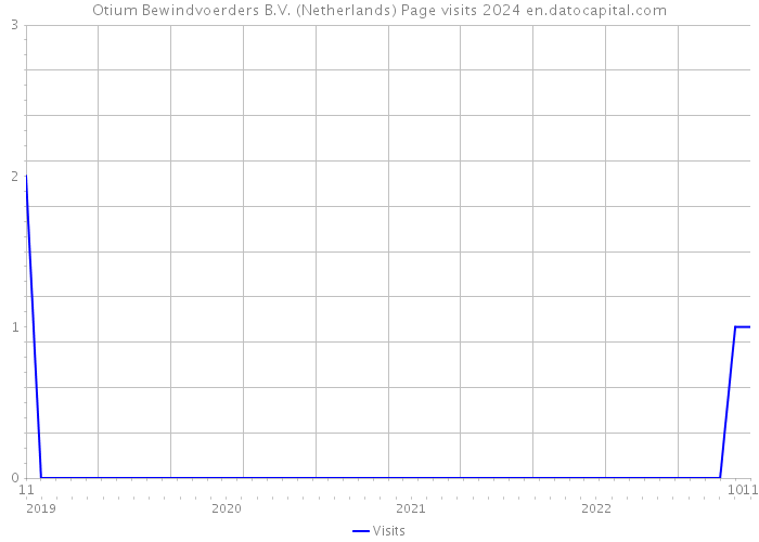 Otium Bewindvoerders B.V. (Netherlands) Page visits 2024 