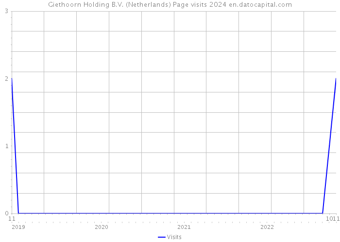 Giethoorn Holding B.V. (Netherlands) Page visits 2024 