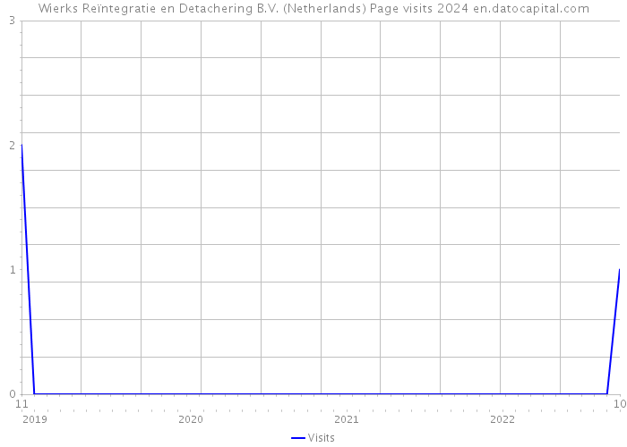 Wierks Reïntegratie en Detachering B.V. (Netherlands) Page visits 2024 