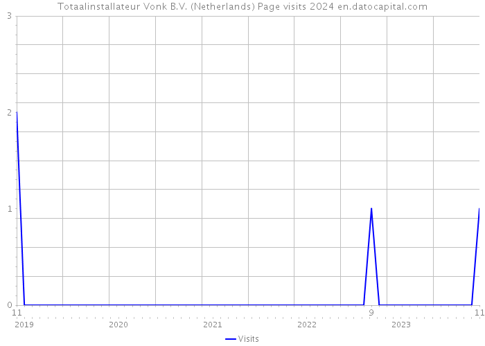 Totaalinstallateur Vonk B.V. (Netherlands) Page visits 2024 