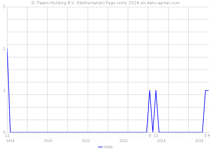 D. Paans Holding B.V. (Netherlands) Page visits 2024 