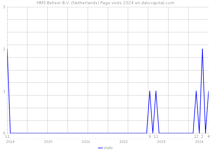 HMS Beheer B.V. (Netherlands) Page visits 2024 