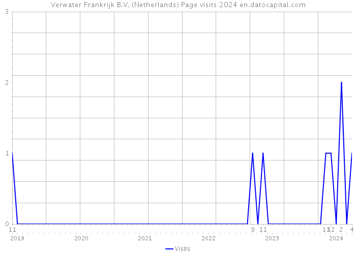 Verwater Frankrijk B.V. (Netherlands) Page visits 2024 
