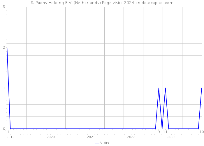 S. Paans Holding B.V. (Netherlands) Page visits 2024 