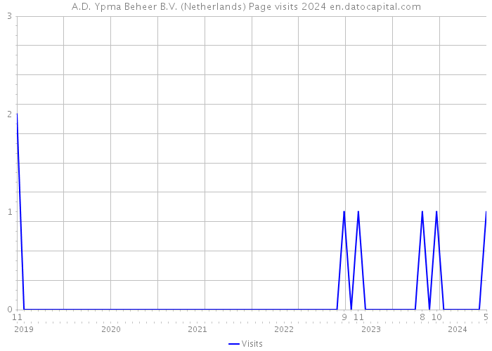 A.D. Ypma Beheer B.V. (Netherlands) Page visits 2024 