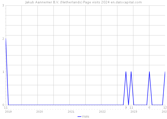 Jakub Aannemer B.V. (Netherlands) Page visits 2024 