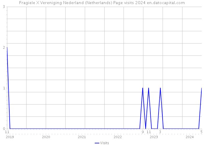 Fragiele X Vereniging Nederland (Netherlands) Page visits 2024 