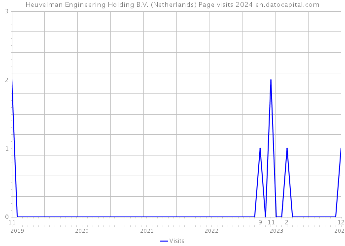 Heuvelman Engineering Holding B.V. (Netherlands) Page visits 2024 