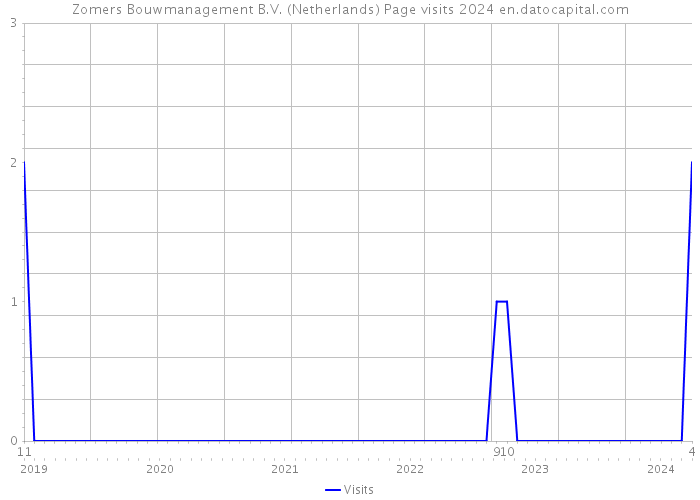 Zomers Bouwmanagement B.V. (Netherlands) Page visits 2024 