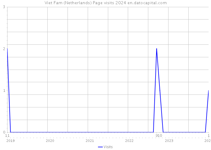 Viet Fam (Netherlands) Page visits 2024 