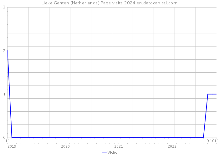 Lieke Genten (Netherlands) Page visits 2024 