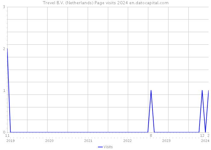 Trevel B.V. (Netherlands) Page visits 2024 