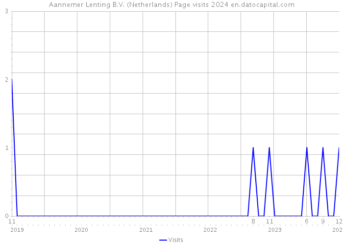 Aannemer Lenting B.V. (Netherlands) Page visits 2024 